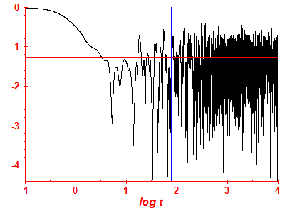 Survival probability log